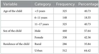 Post-traumatic stress disorders among children and adolescents in conflict-affected zones of Amhara region, February 2022